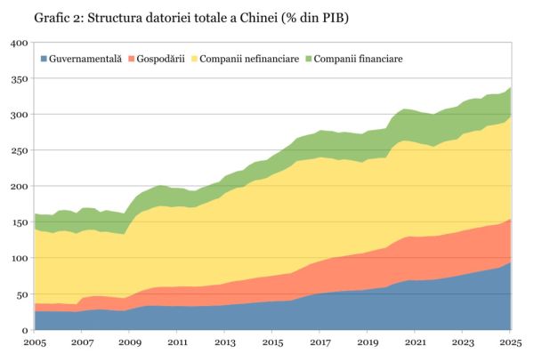 Nou record al datoriei globale, pe fondul unei traiectorii alarmante a datoriei guvernamentale americane